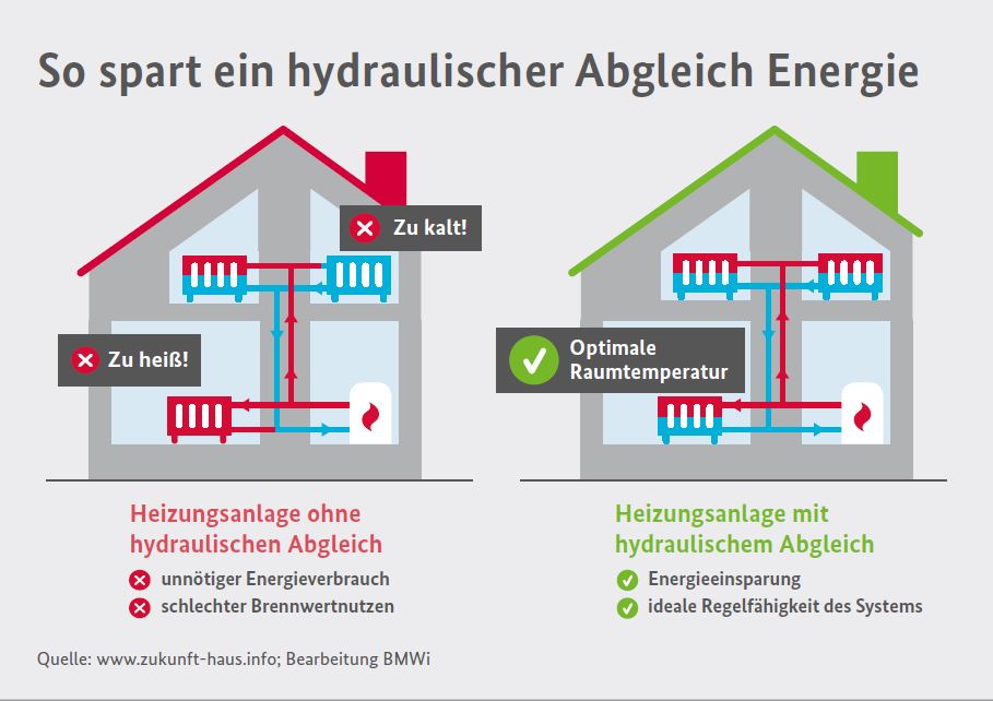 Vergleich eines Hauses vor und nach einem hydraulischen Abgleich