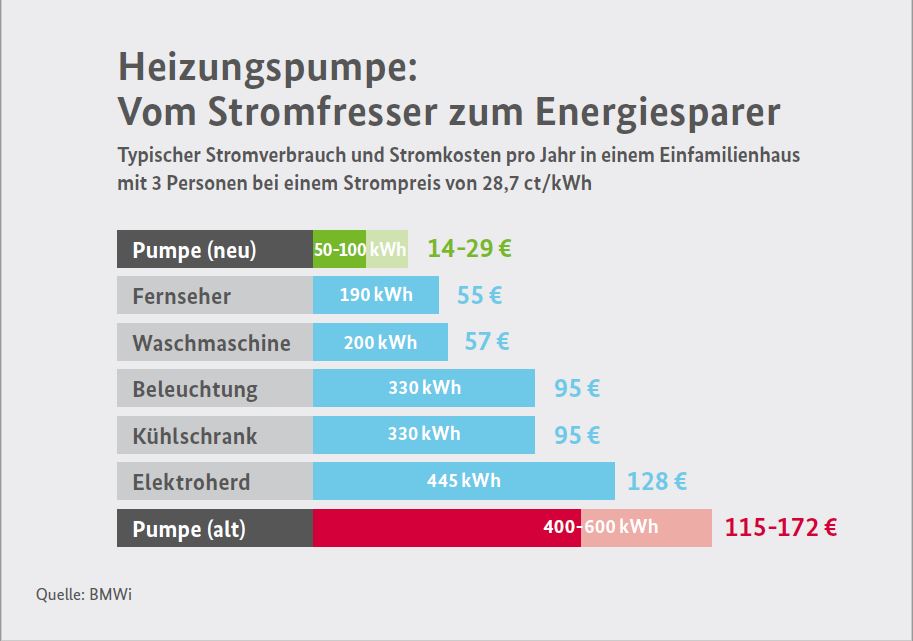 Wirtschaftlichkeit von Heizungspumpen alt versus neu