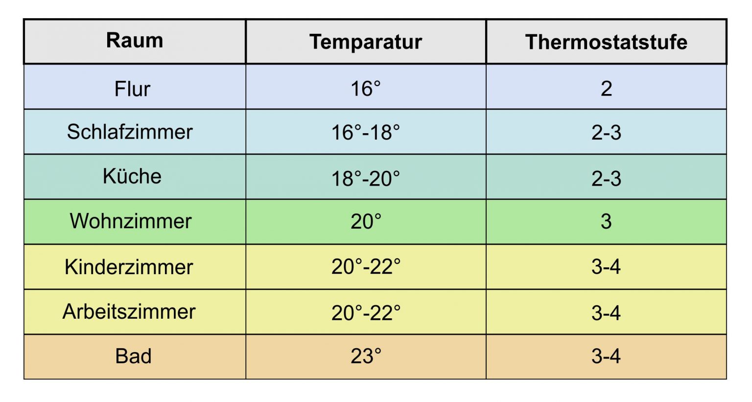 Welches Halogen Ist Bei Raumtemperatur Flüssig Heizungsthermostate richtig nutzen spart Heizkosten