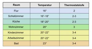 Tabelle mit Temperaturen und Thermostatstufen für alle Räume