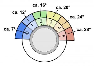 Zahlen und Temperaturen eines Thermostats