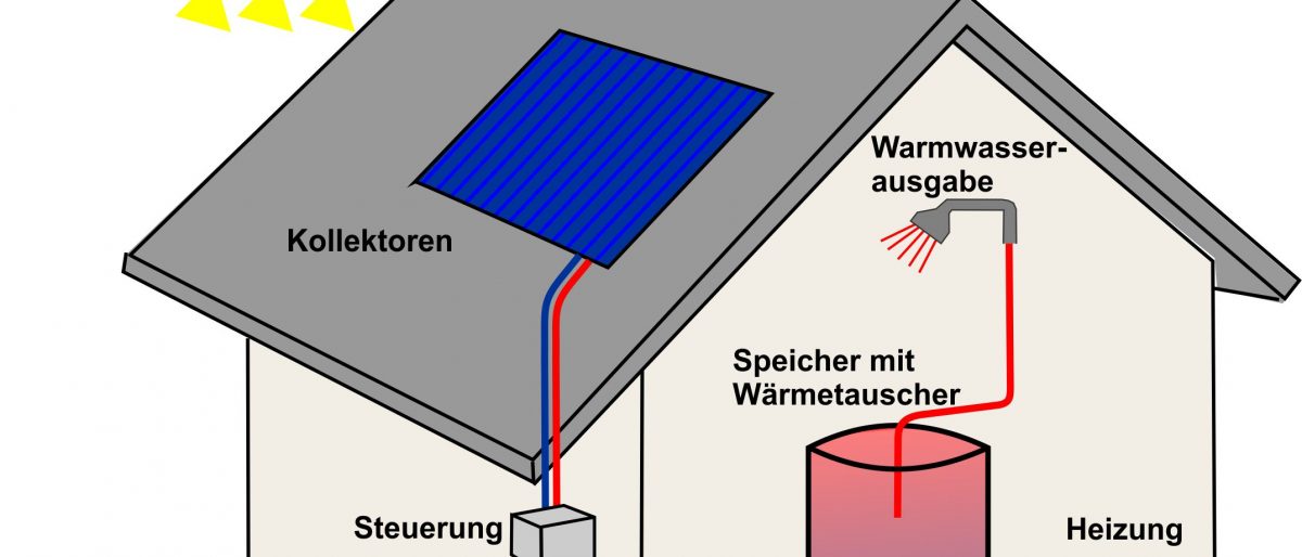 Schemadarstellung der Solarthermie