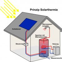 Schemadarstellung der Solarthermie