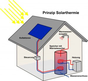 Schemadarstellung der Solarthermie