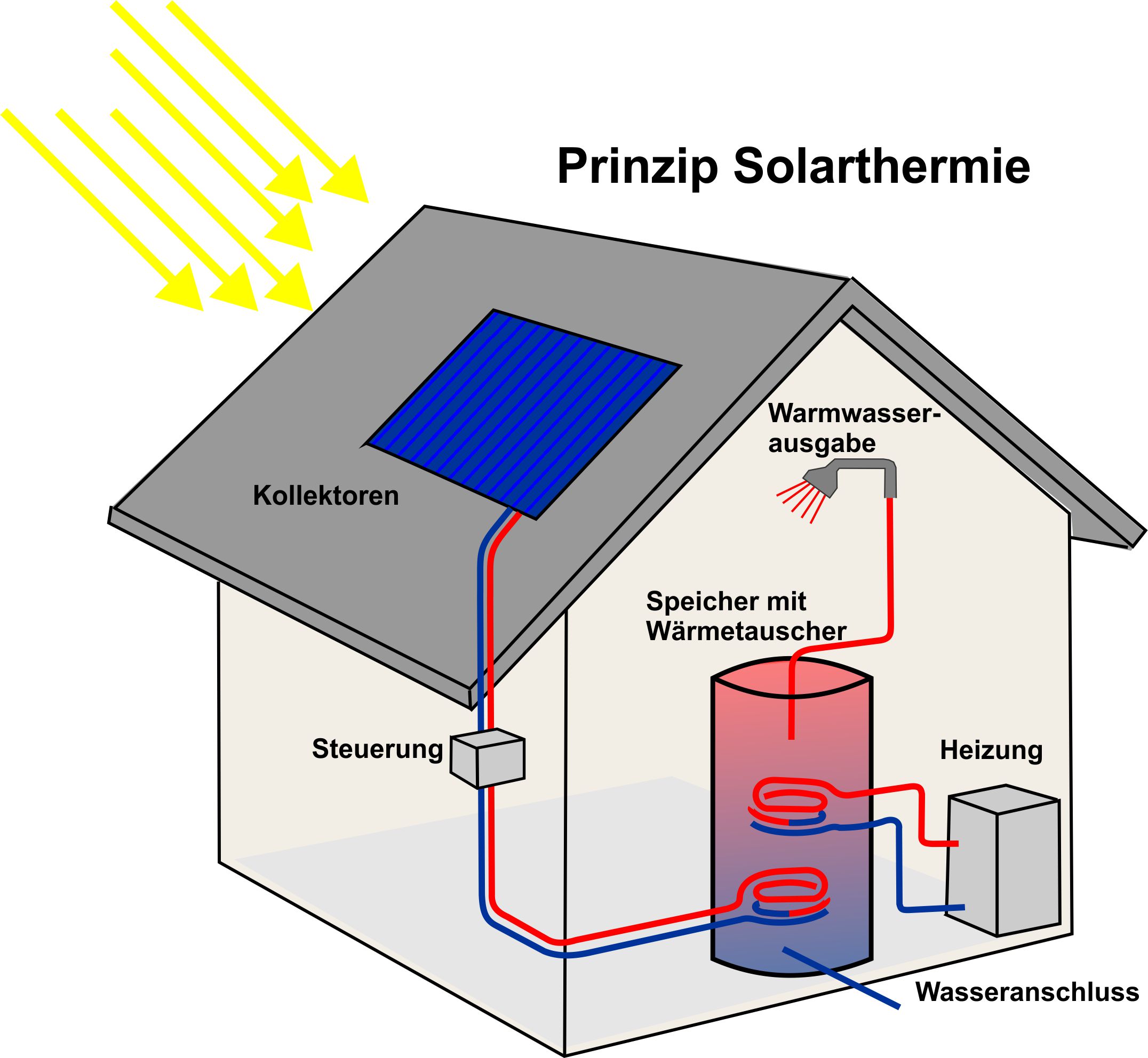 Muss Der Vermieter Für Warmwasser In Der Küche Sorgen Solarthermie - Warmwasserbereitung mit Hilfe der Sonne