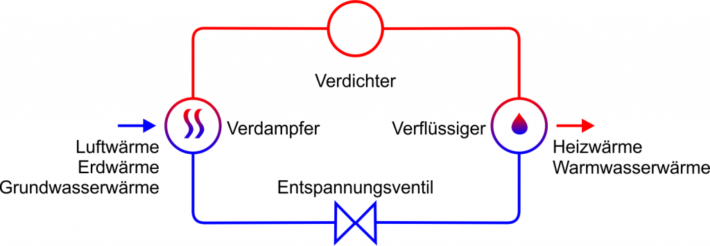 Heizprinzip einer Wärmepumpe