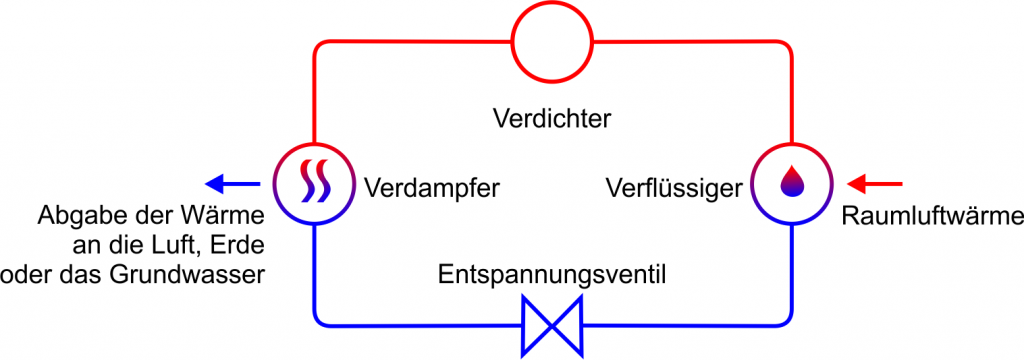 Kühlprinzip einer Wärmepumpe