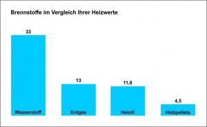 Grafik mit dem Vergleich verschiedener Brennstoffe und deren Heizwerte
